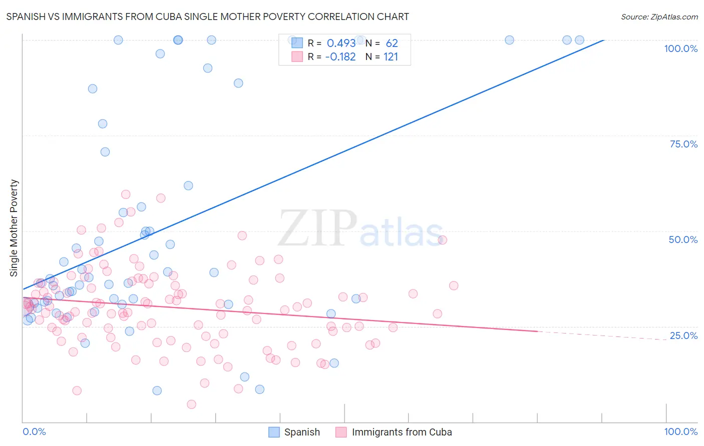 Spanish vs Immigrants from Cuba Single Mother Poverty