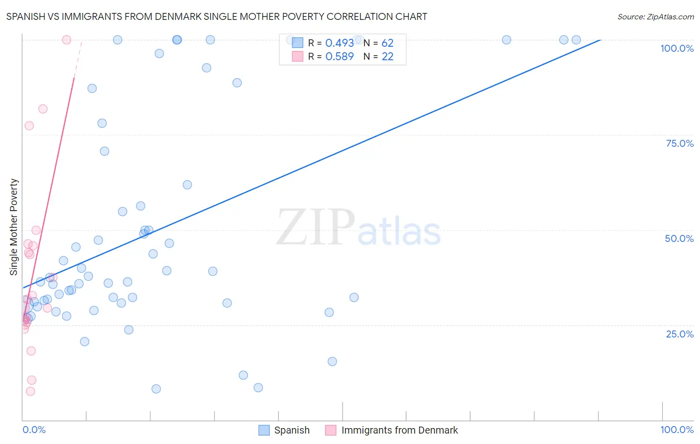 Spanish vs Immigrants from Denmark Single Mother Poverty