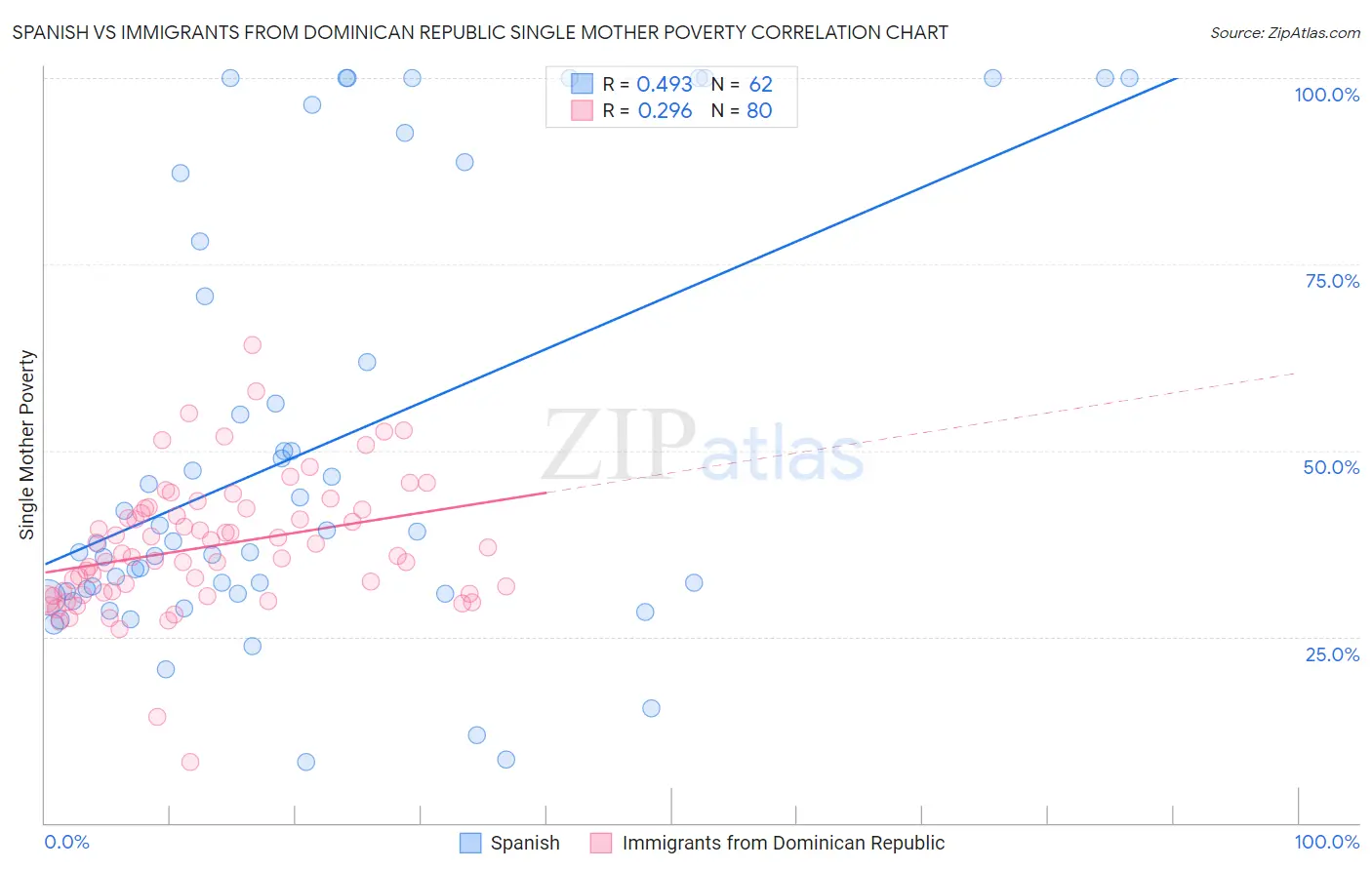 Spanish vs Immigrants from Dominican Republic Single Mother Poverty