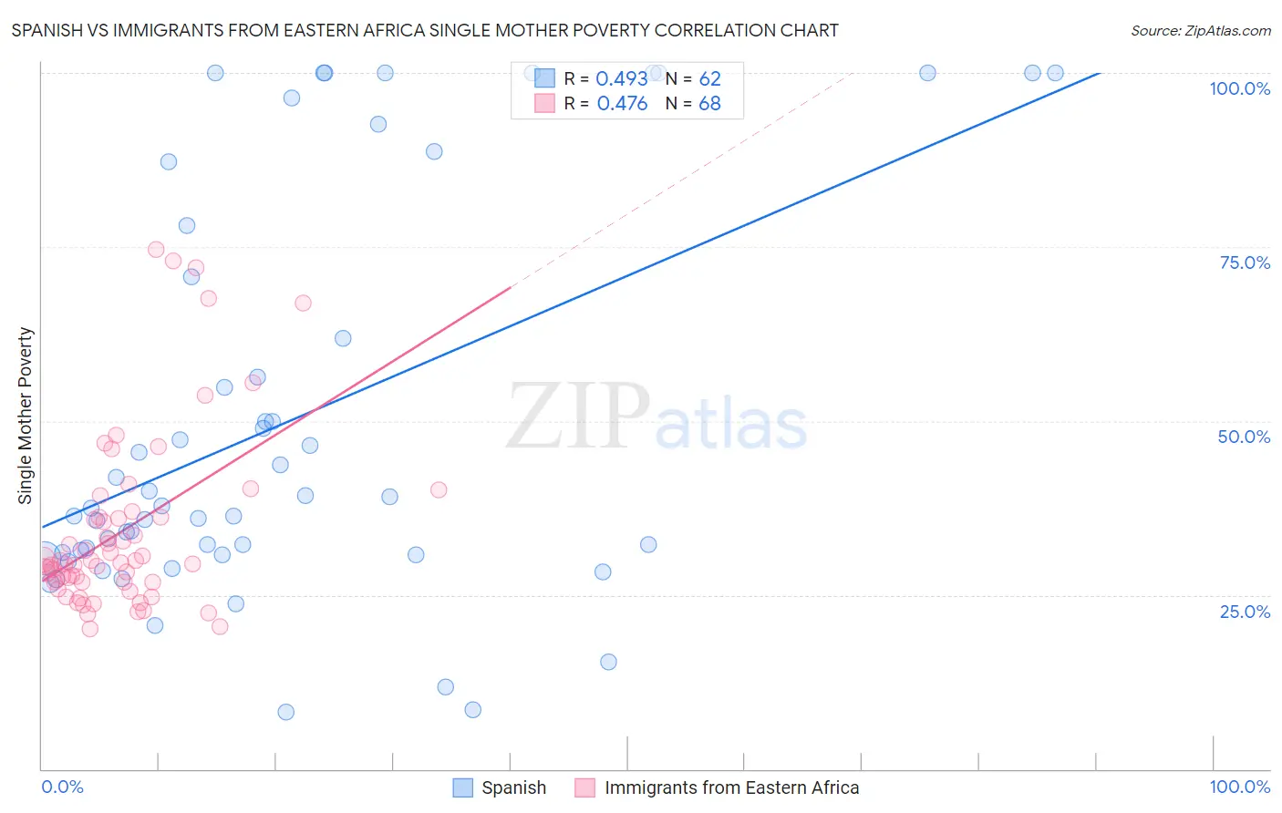 Spanish vs Immigrants from Eastern Africa Single Mother Poverty