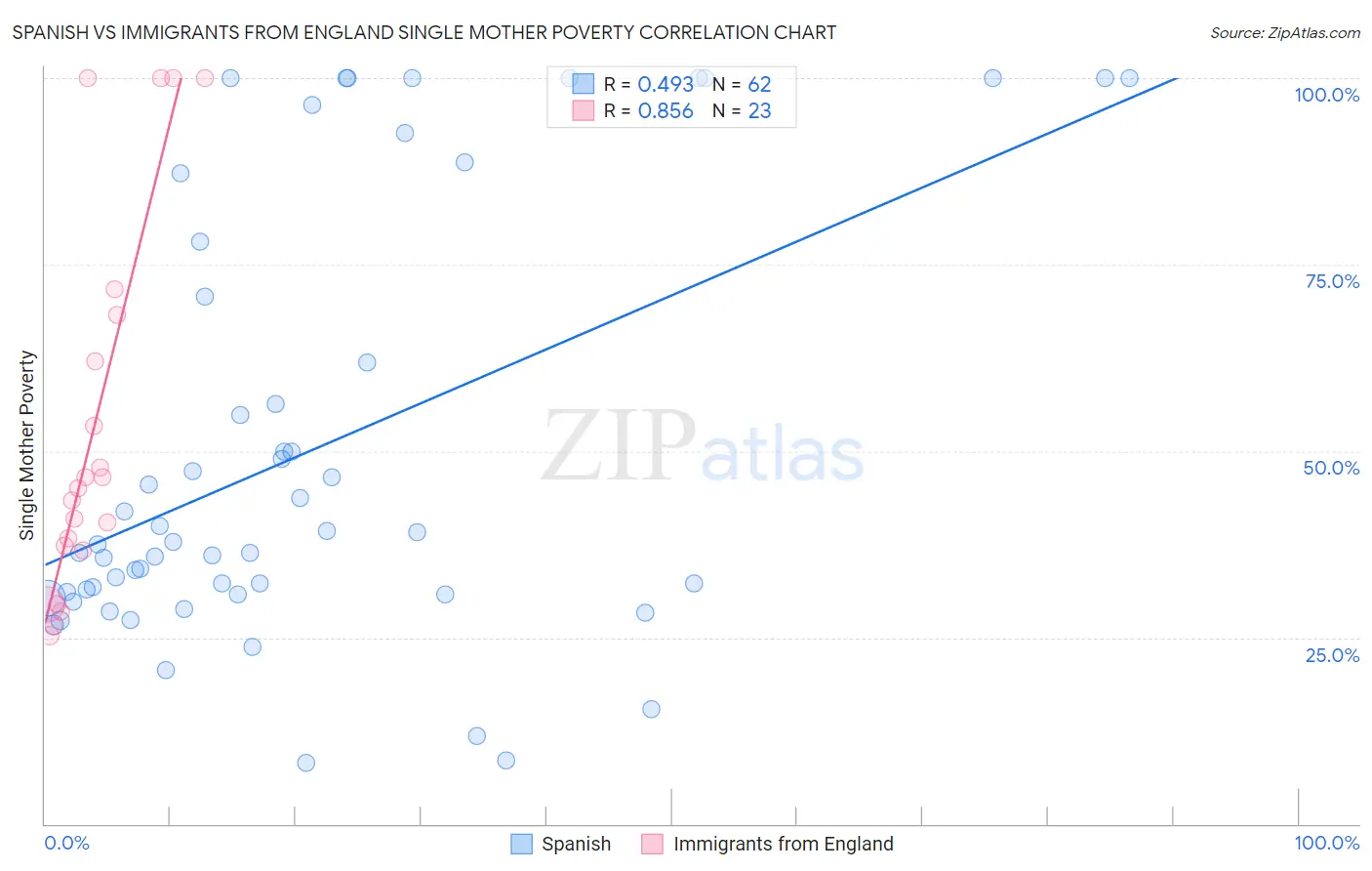 Spanish vs Immigrants from England Single Mother Poverty