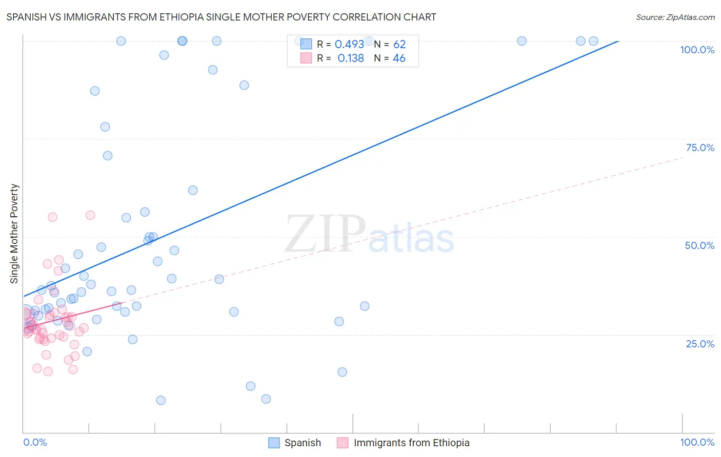 Spanish vs Immigrants from Ethiopia Single Mother Poverty