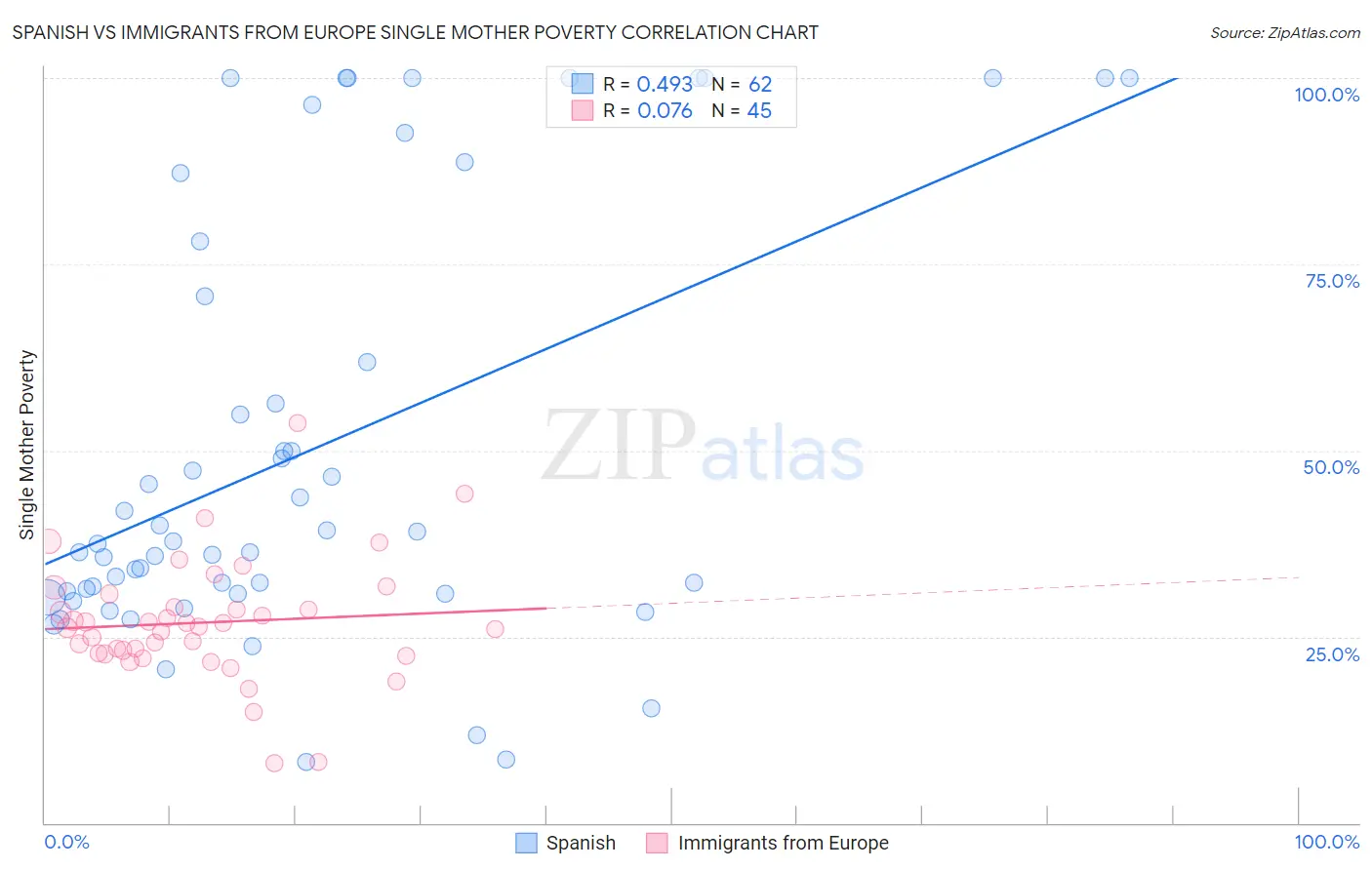 Spanish vs Immigrants from Europe Single Mother Poverty