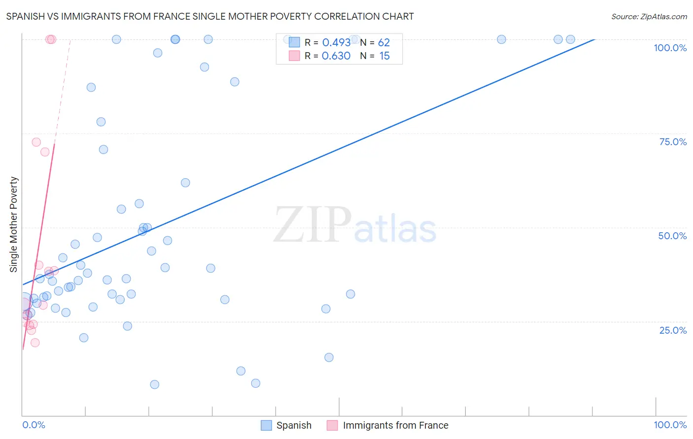 Spanish vs Immigrants from France Single Mother Poverty