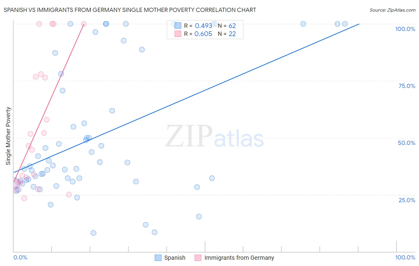 Spanish vs Immigrants from Germany Single Mother Poverty