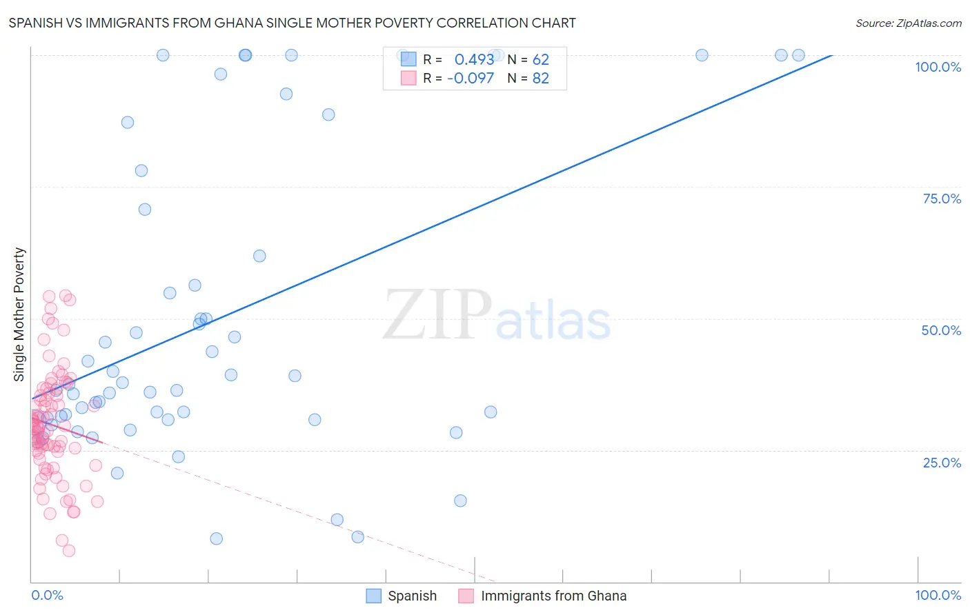 Spanish vs Immigrants from Ghana Single Mother Poverty