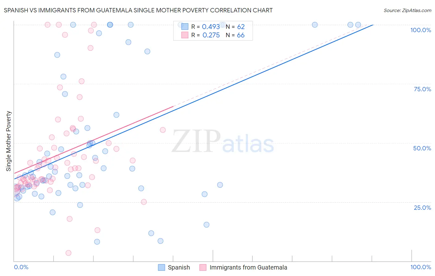 Spanish vs Immigrants from Guatemala Single Mother Poverty