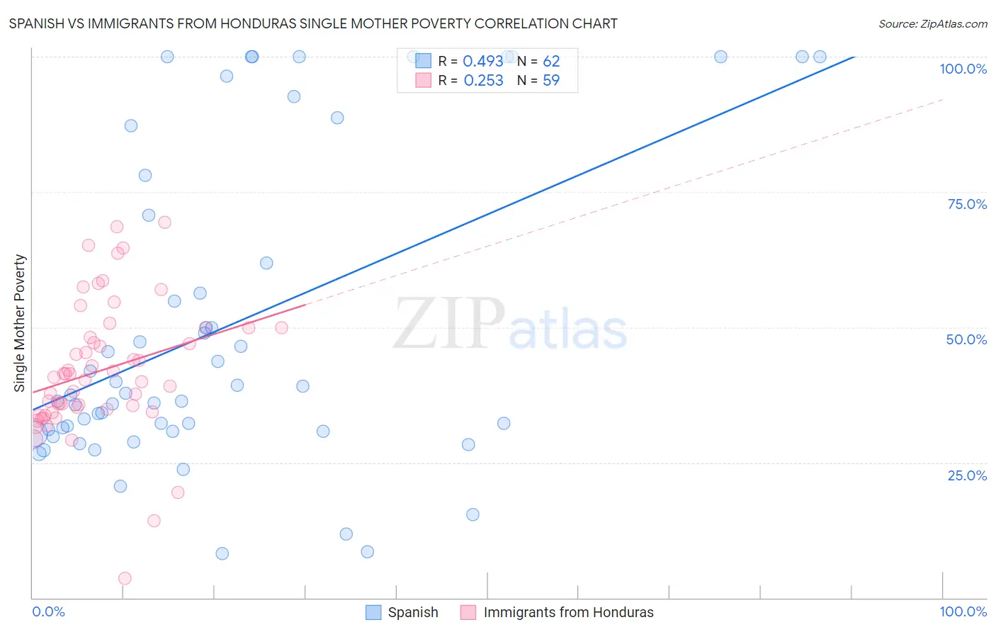 Spanish vs Immigrants from Honduras Single Mother Poverty
