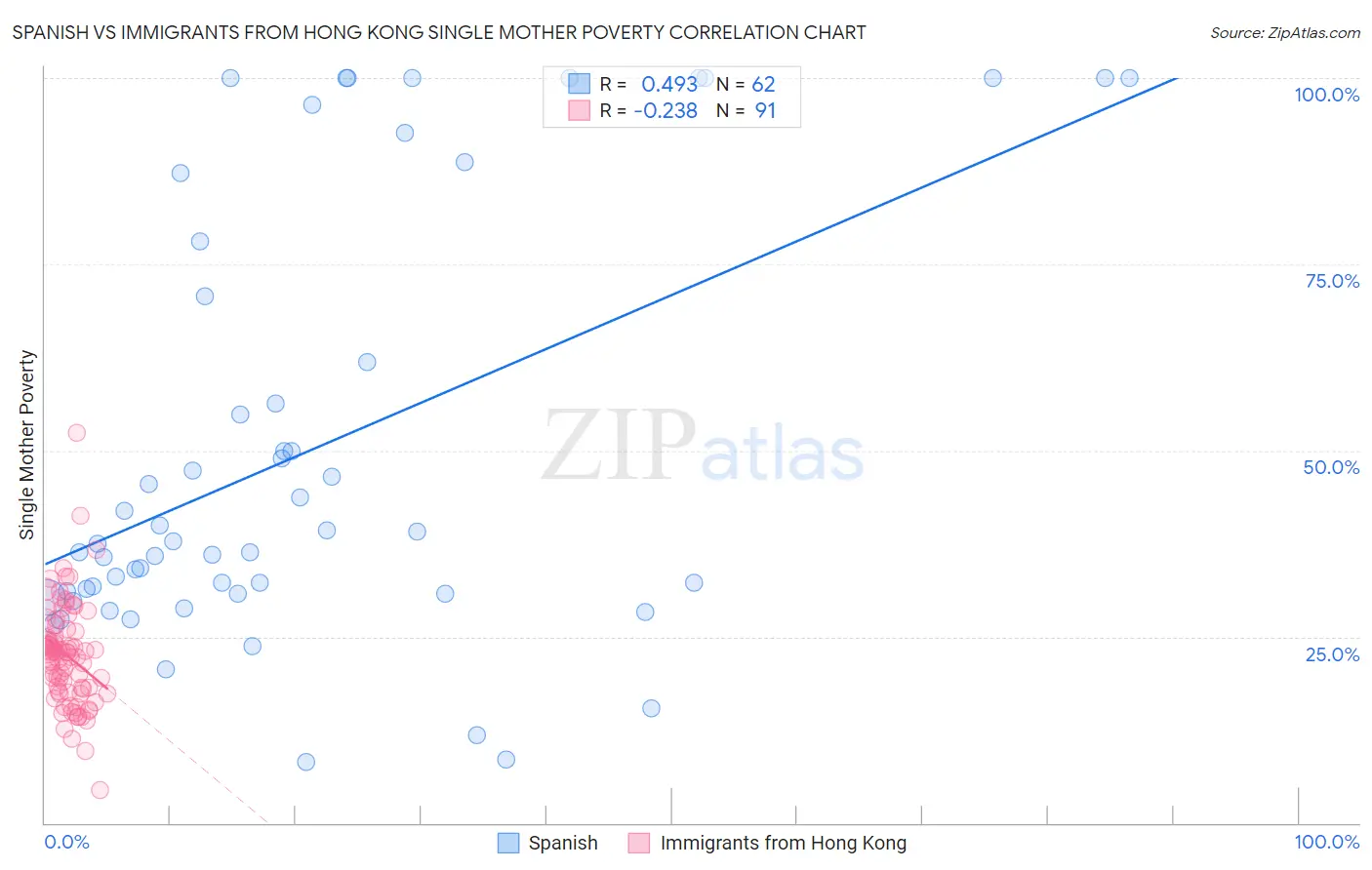 Spanish vs Immigrants from Hong Kong Single Mother Poverty