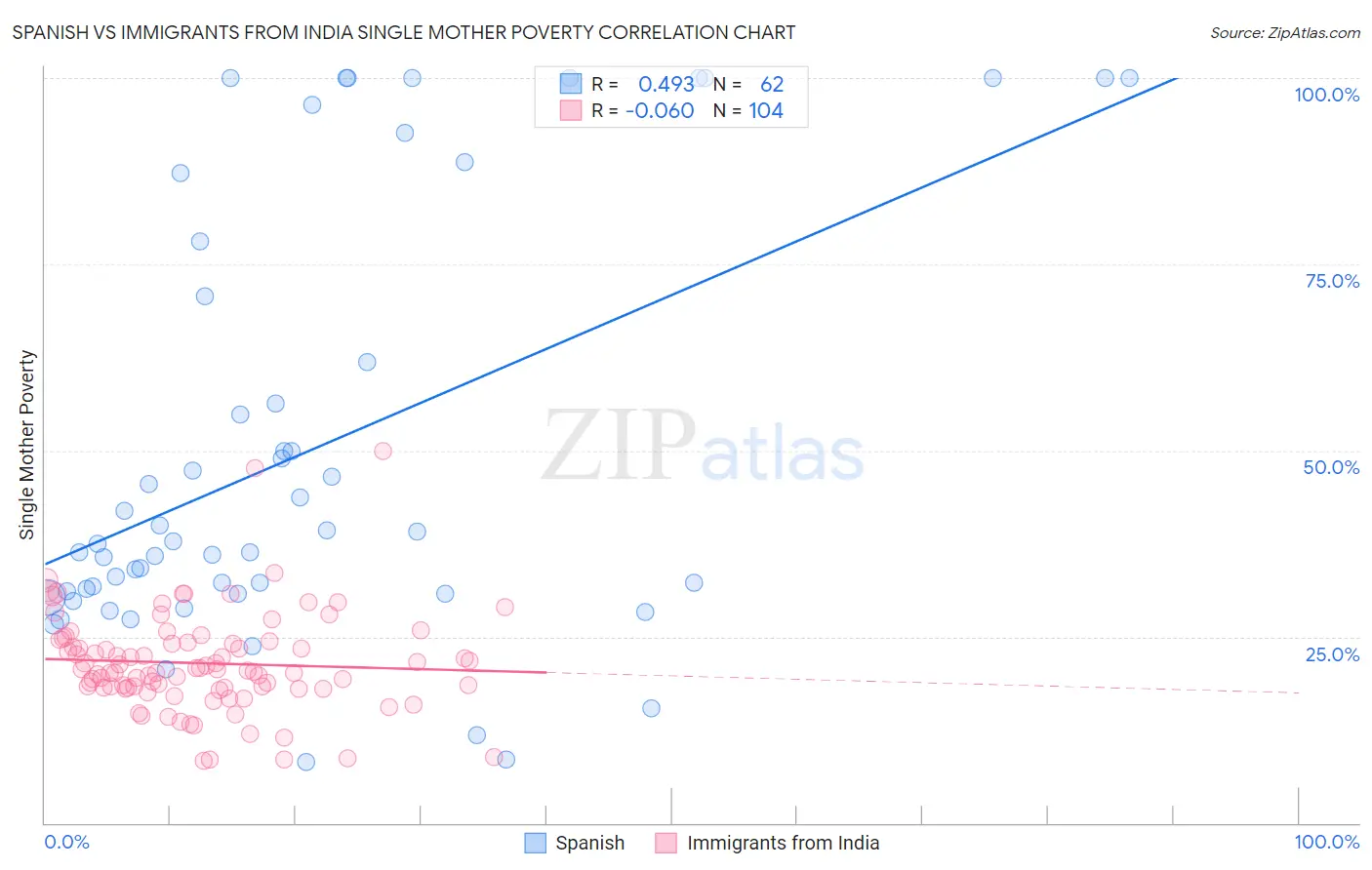 Spanish vs Immigrants from India Single Mother Poverty