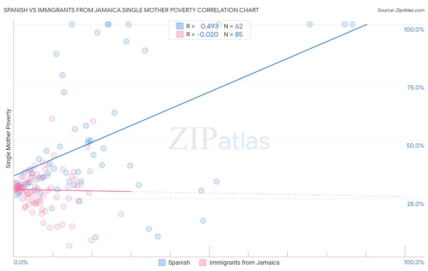 Spanish vs Immigrants from Jamaica Single Mother Poverty