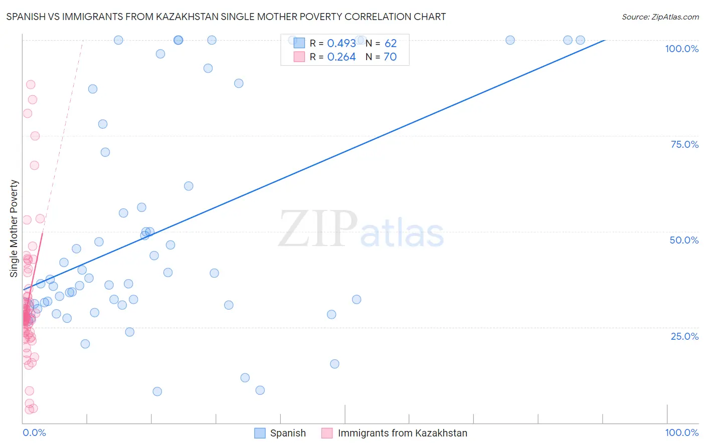 Spanish vs Immigrants from Kazakhstan Single Mother Poverty