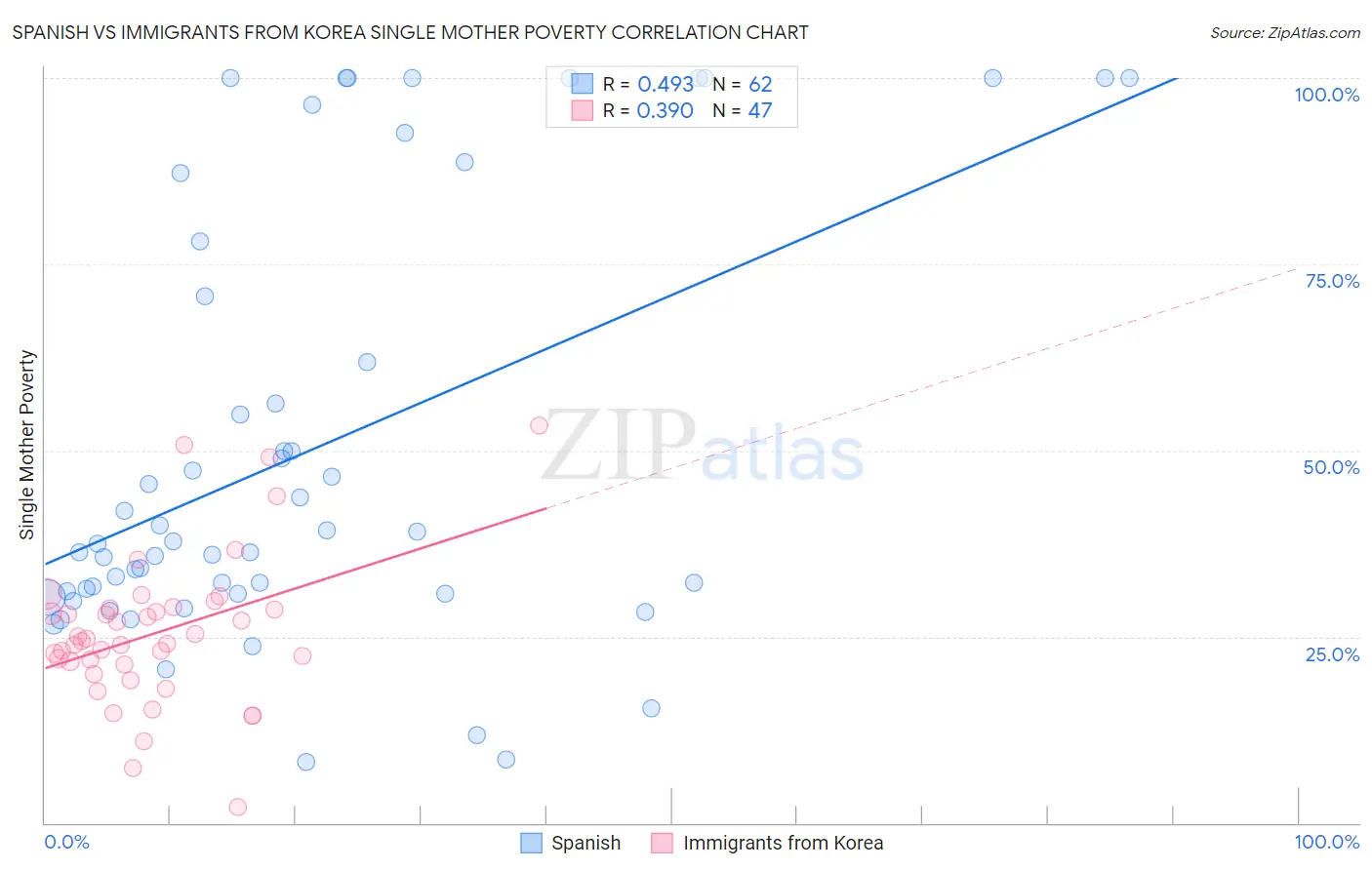 Spanish vs Immigrants from Korea Single Mother Poverty