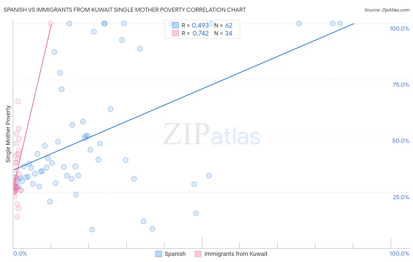 Spanish vs Immigrants from Kuwait Single Mother Poverty