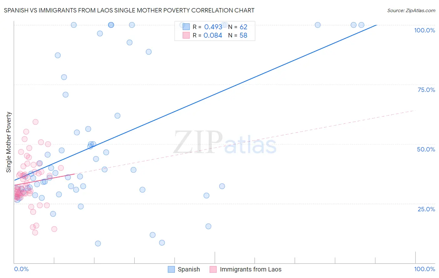 Spanish vs Immigrants from Laos Single Mother Poverty