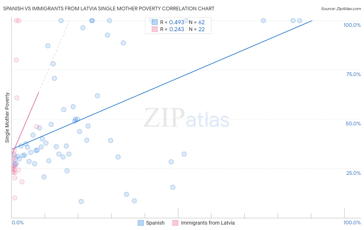 Spanish vs Immigrants from Latvia Single Mother Poverty
