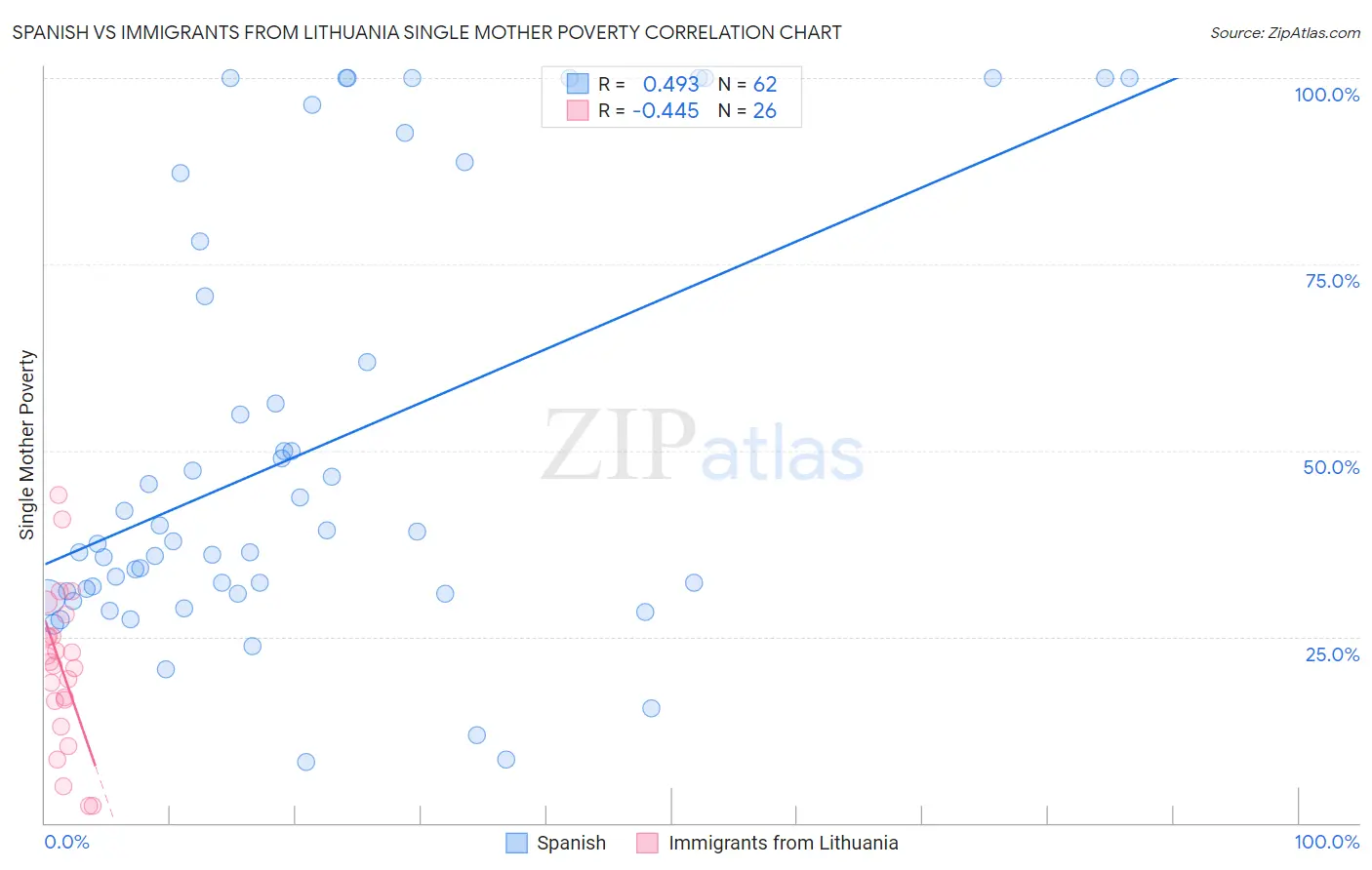 Spanish vs Immigrants from Lithuania Single Mother Poverty
