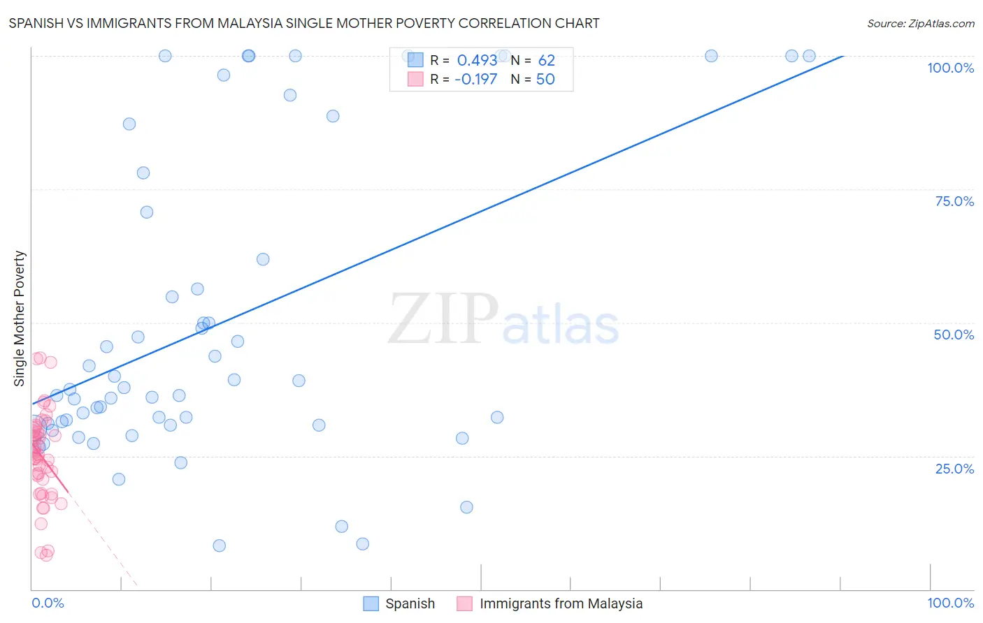 Spanish vs Immigrants from Malaysia Single Mother Poverty
