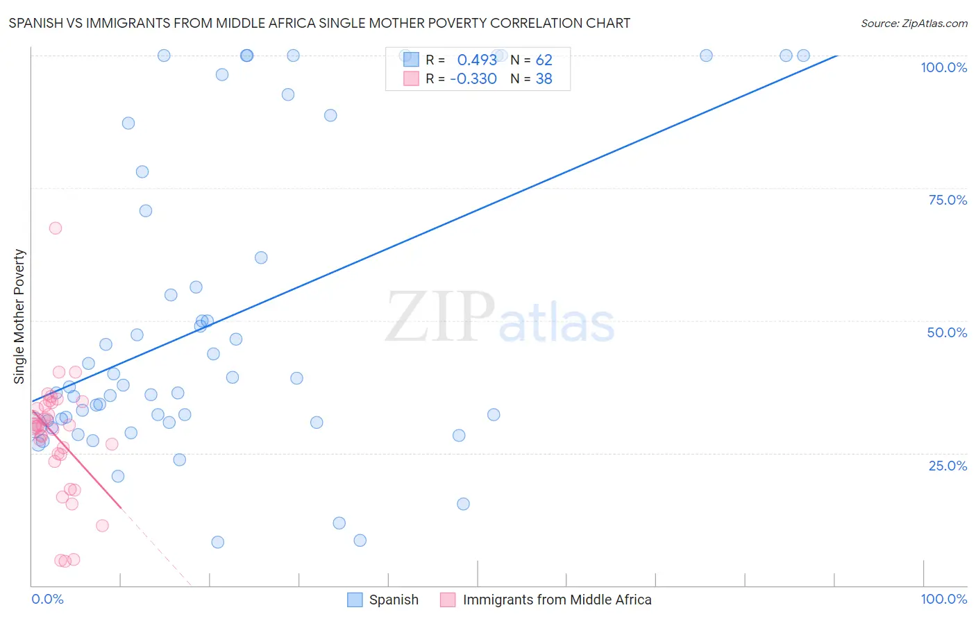 Spanish vs Immigrants from Middle Africa Single Mother Poverty