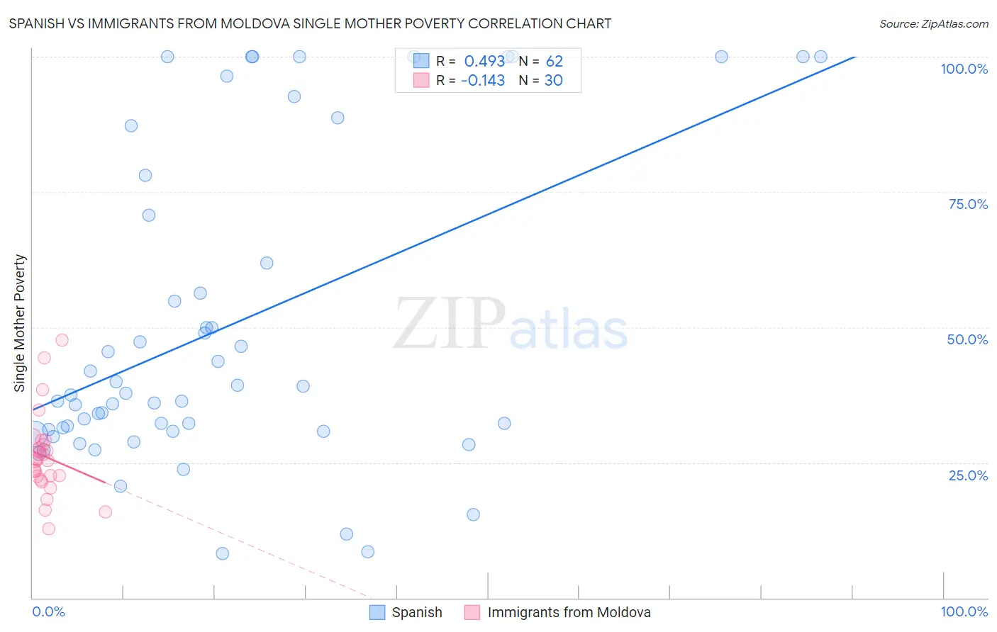 Spanish vs Immigrants from Moldova Single Mother Poverty