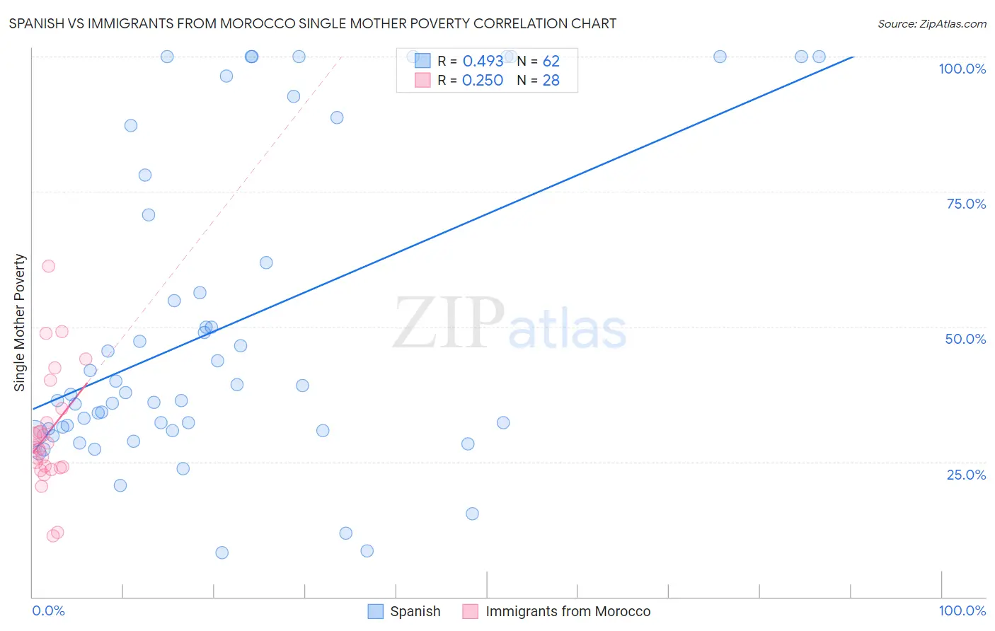 Spanish vs Immigrants from Morocco Single Mother Poverty