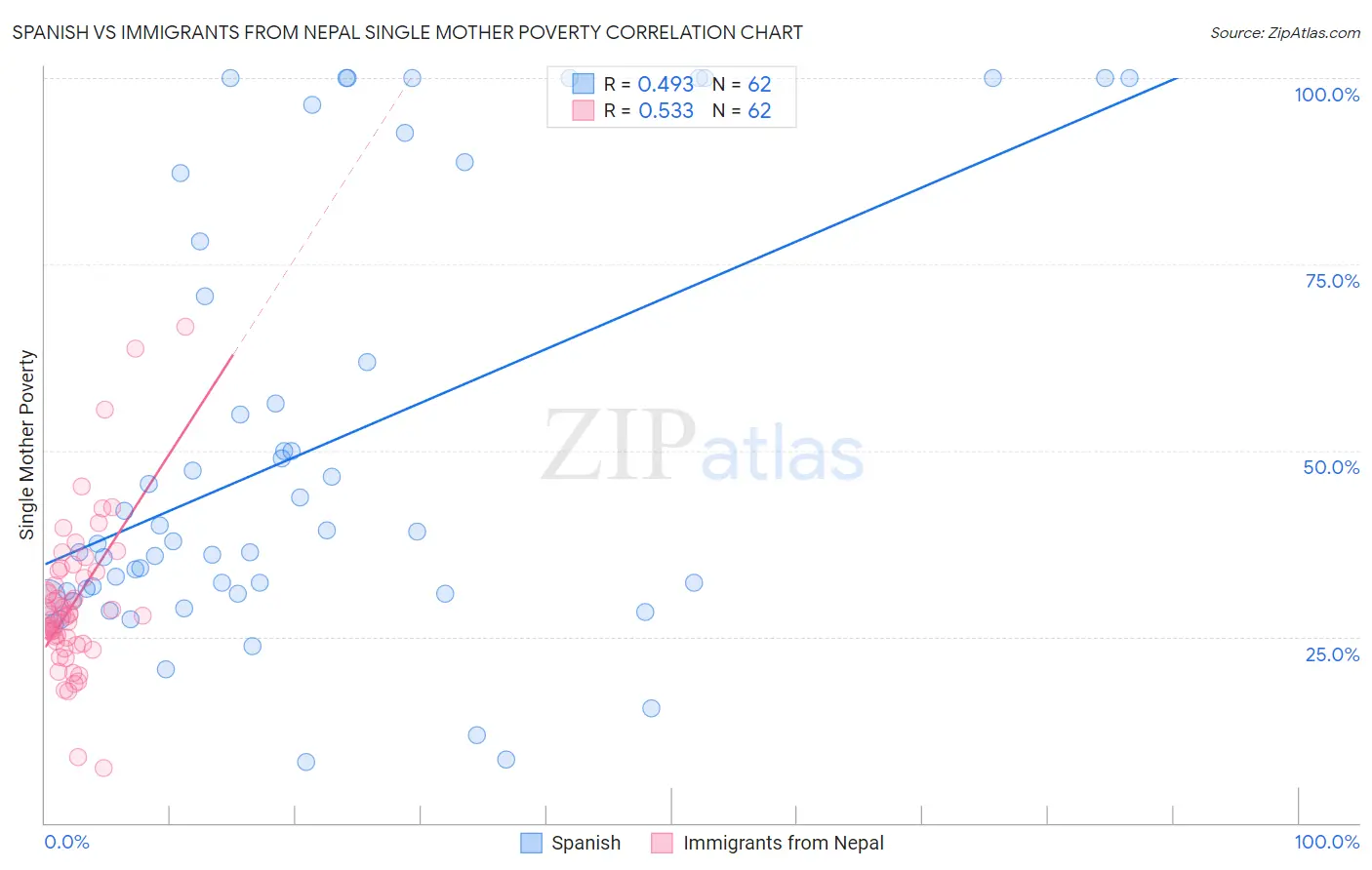 Spanish vs Immigrants from Nepal Single Mother Poverty