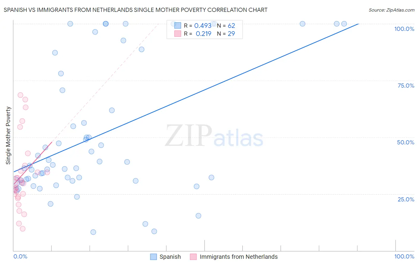 Spanish vs Immigrants from Netherlands Single Mother Poverty