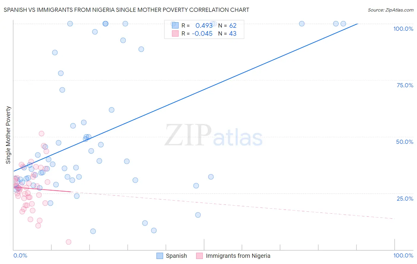 Spanish vs Immigrants from Nigeria Single Mother Poverty