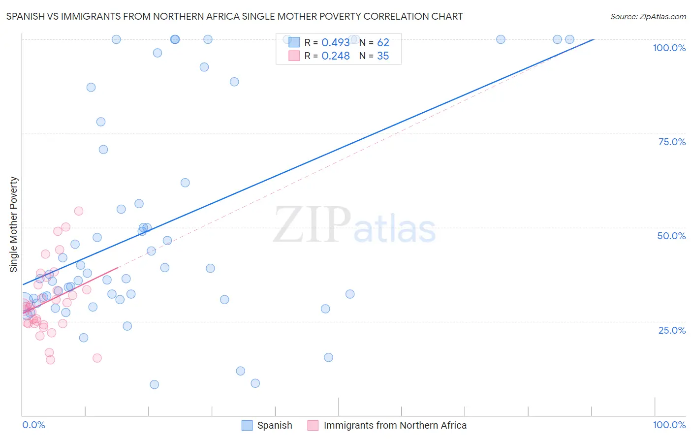 Spanish vs Immigrants from Northern Africa Single Mother Poverty