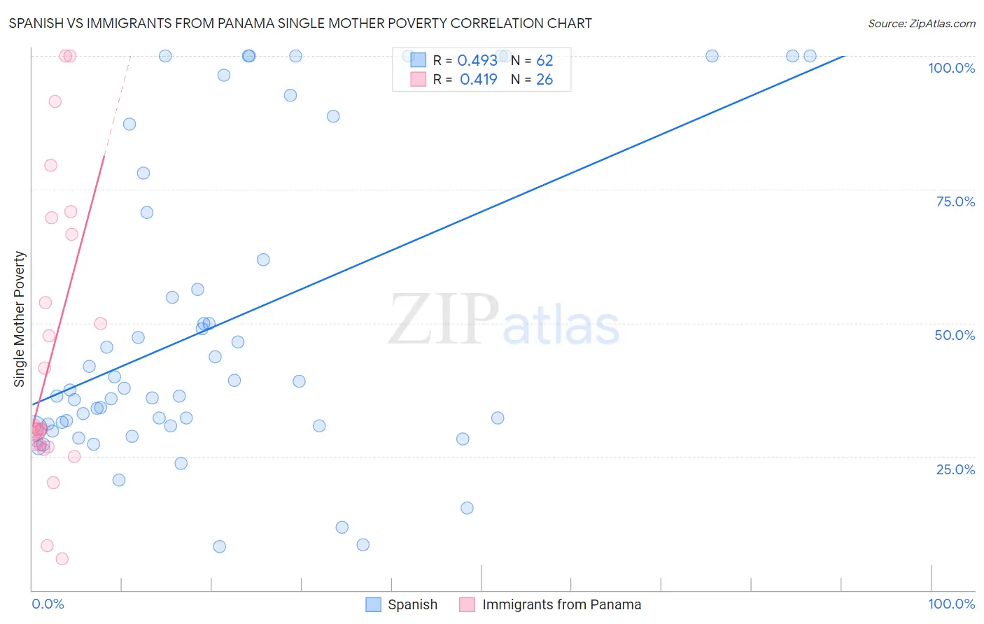 Spanish vs Immigrants from Panama Single Mother Poverty