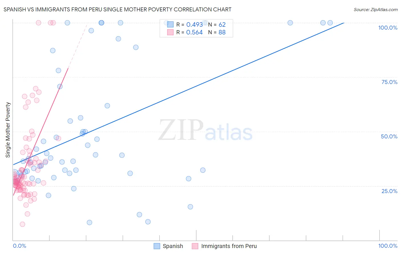 Spanish vs Immigrants from Peru Single Mother Poverty