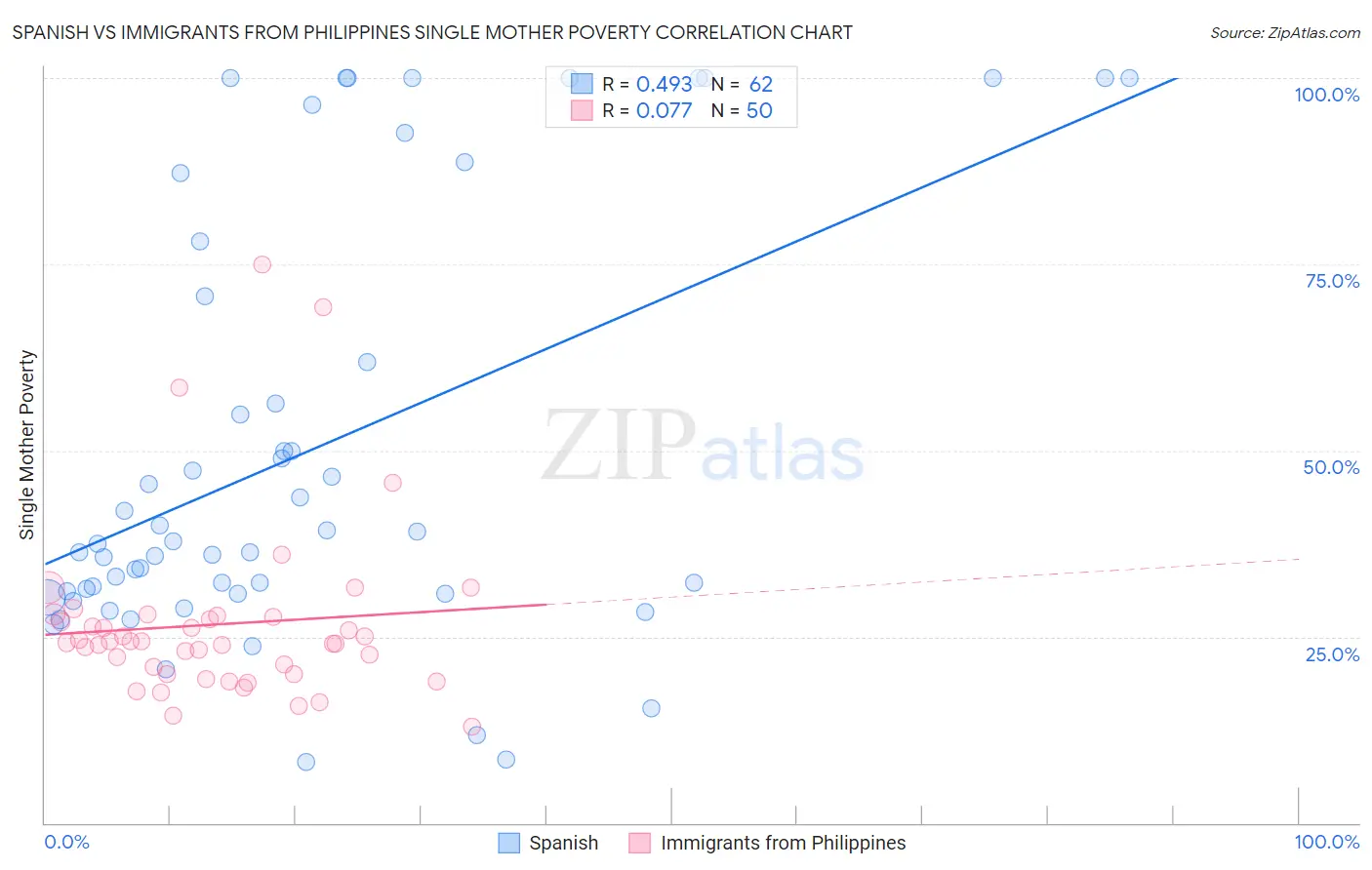 Spanish vs Immigrants from Philippines Single Mother Poverty
