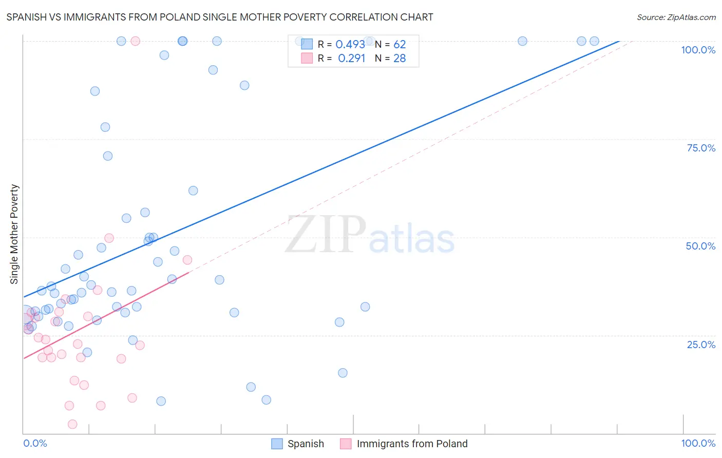 Spanish vs Immigrants from Poland Single Mother Poverty