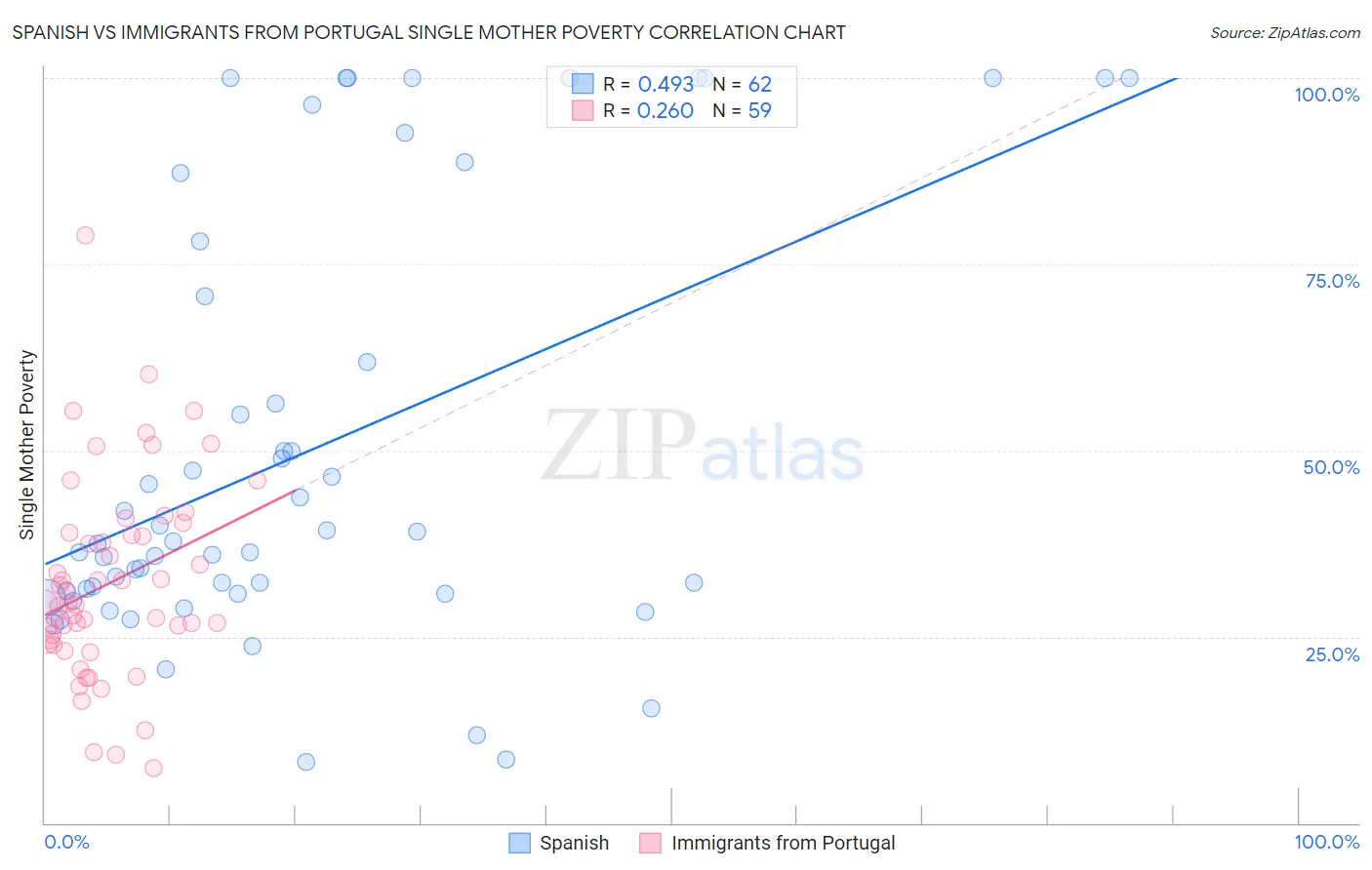 Spanish vs Immigrants from Portugal Single Mother Poverty