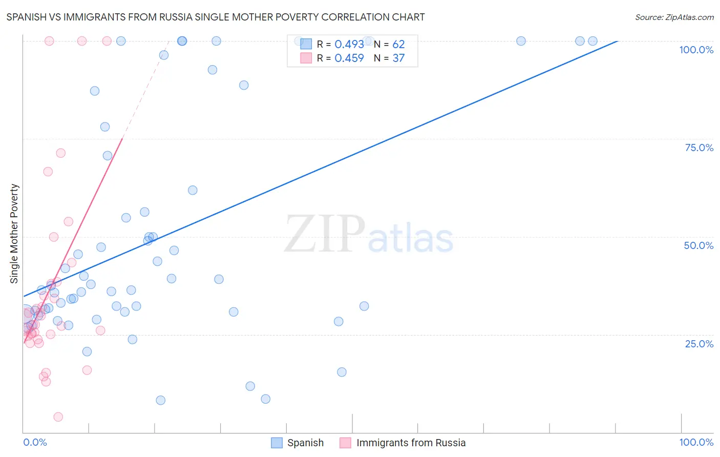 Spanish vs Immigrants from Russia Single Mother Poverty