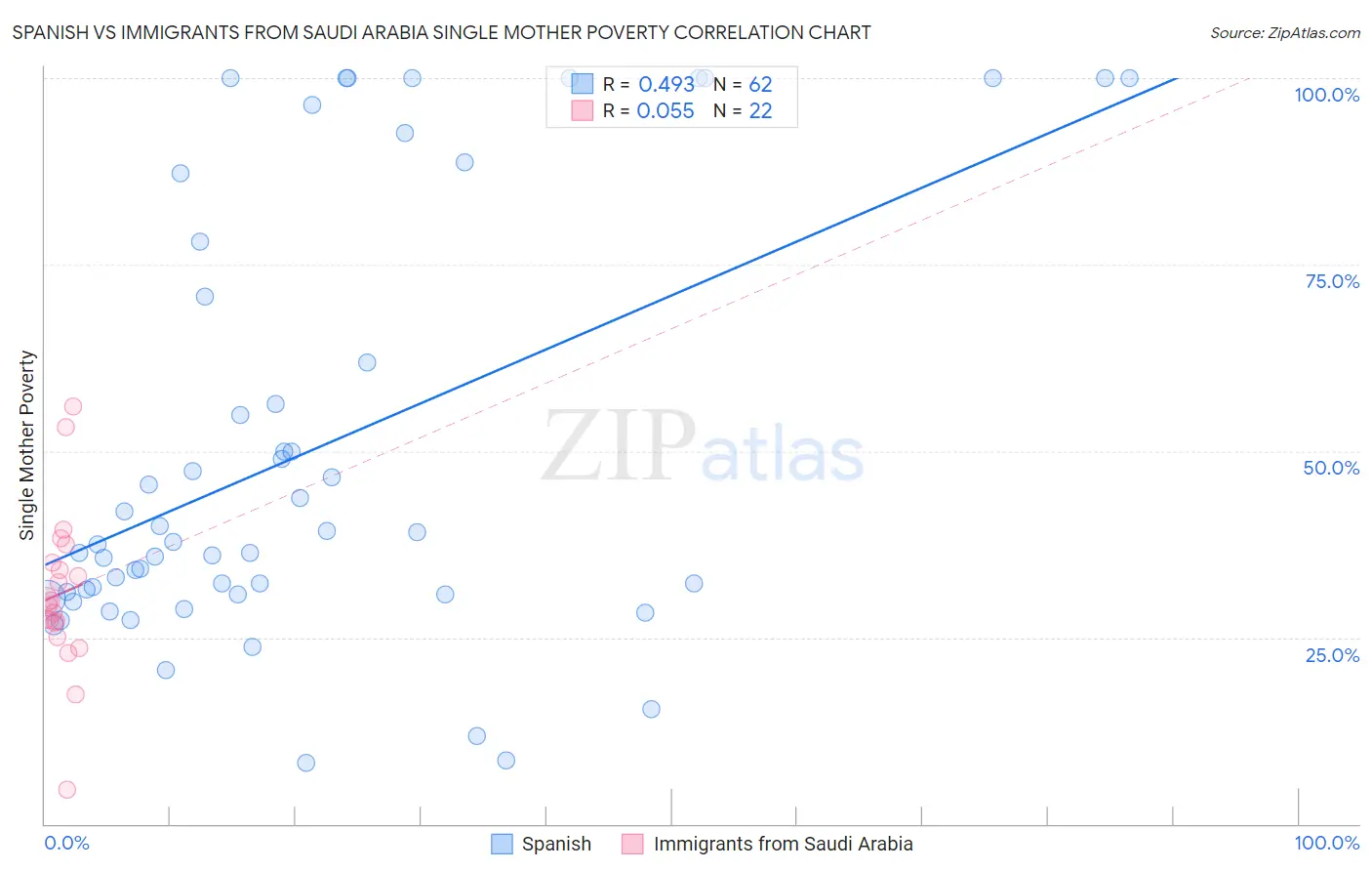 Spanish vs Immigrants from Saudi Arabia Single Mother Poverty