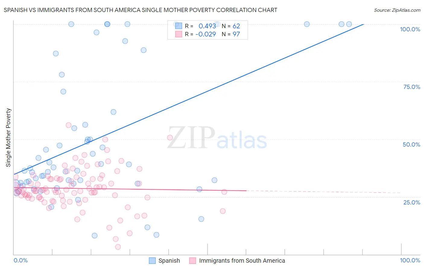 Spanish vs Immigrants from South America Single Mother Poverty