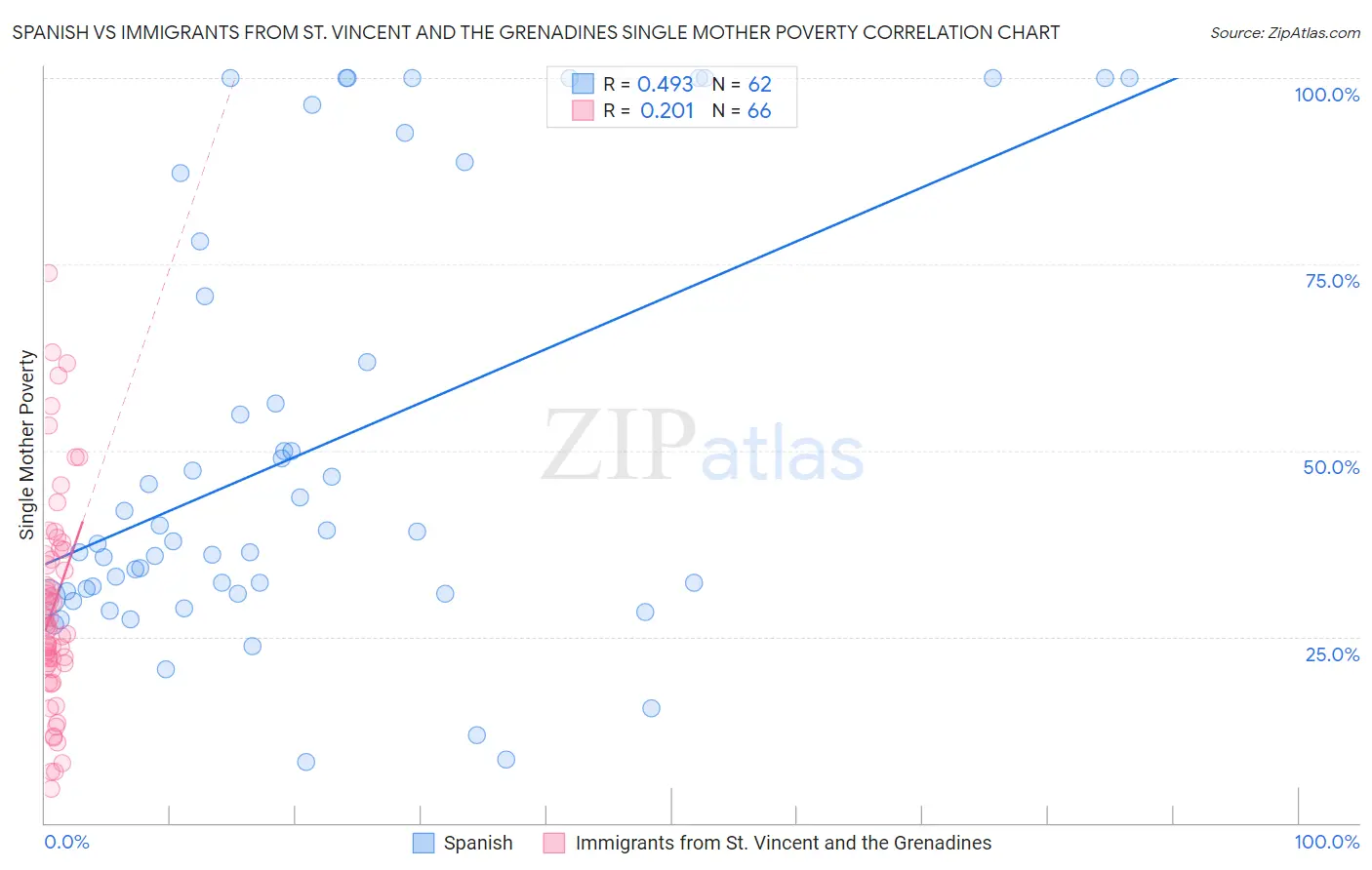 Spanish vs Immigrants from St. Vincent and the Grenadines Single Mother Poverty