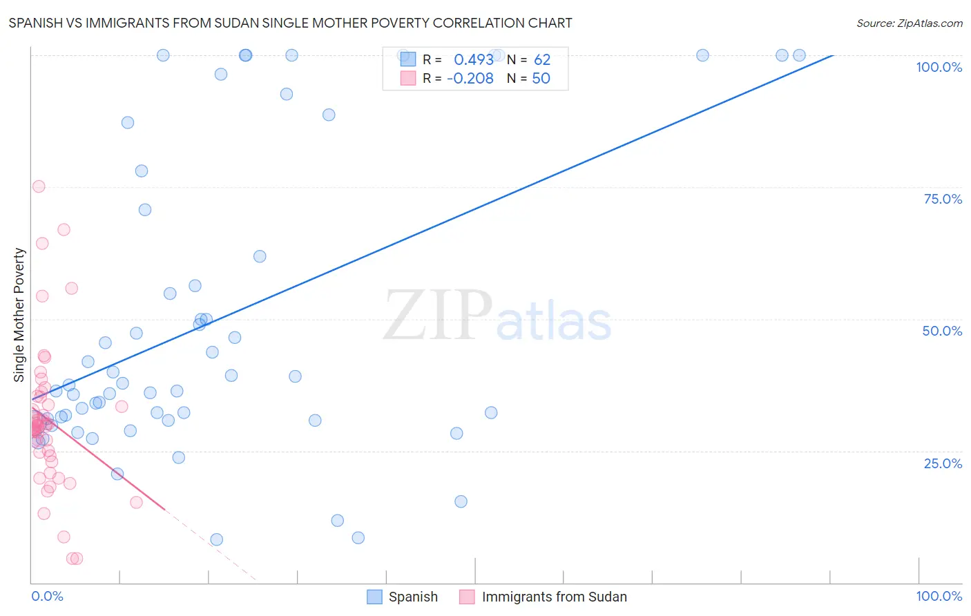 Spanish vs Immigrants from Sudan Single Mother Poverty