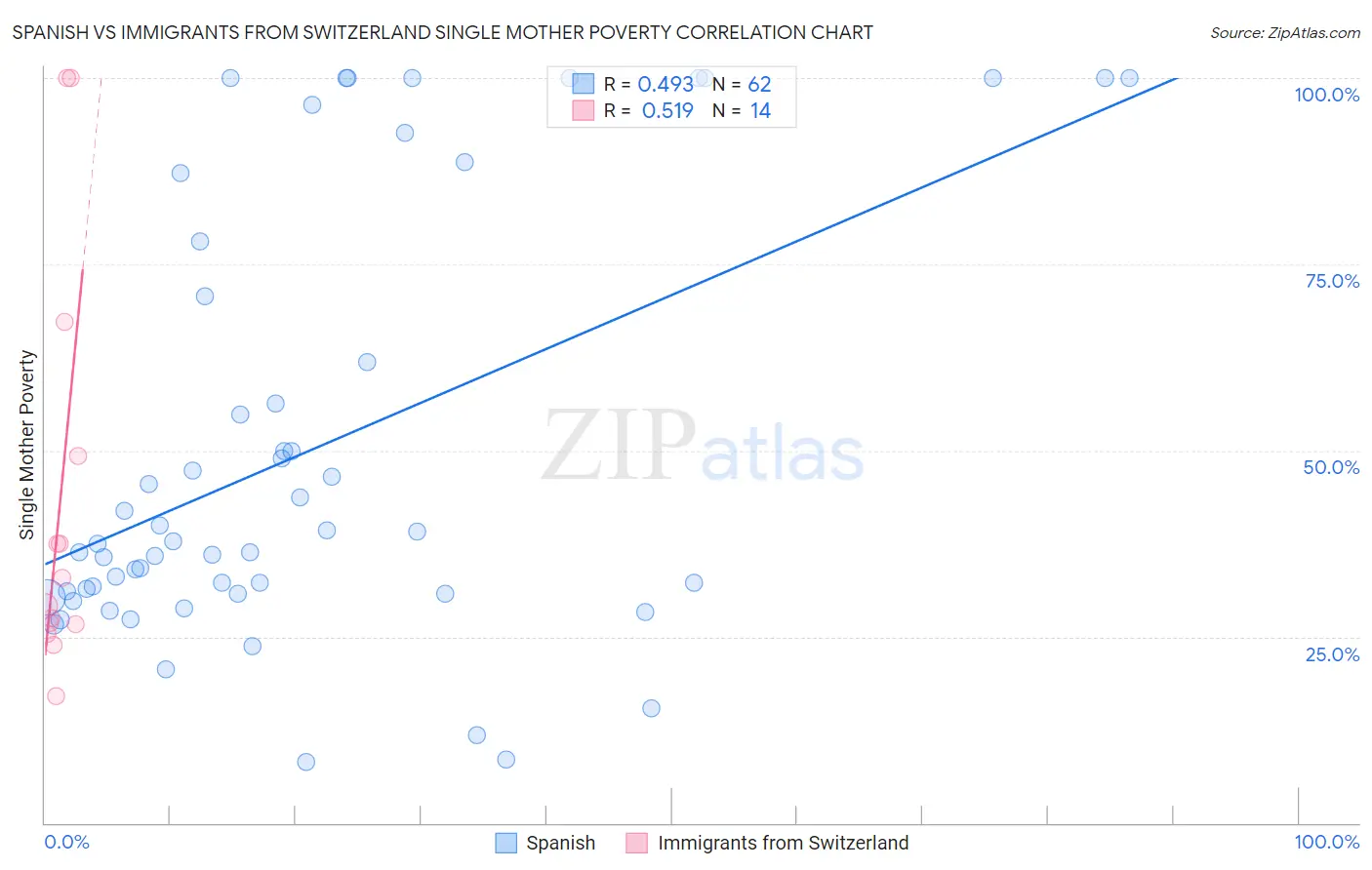 Spanish vs Immigrants from Switzerland Single Mother Poverty