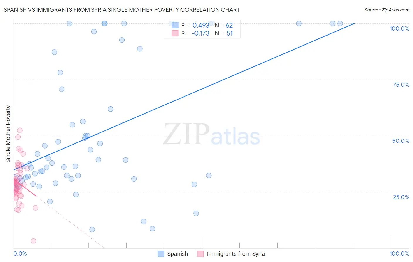 Spanish vs Immigrants from Syria Single Mother Poverty