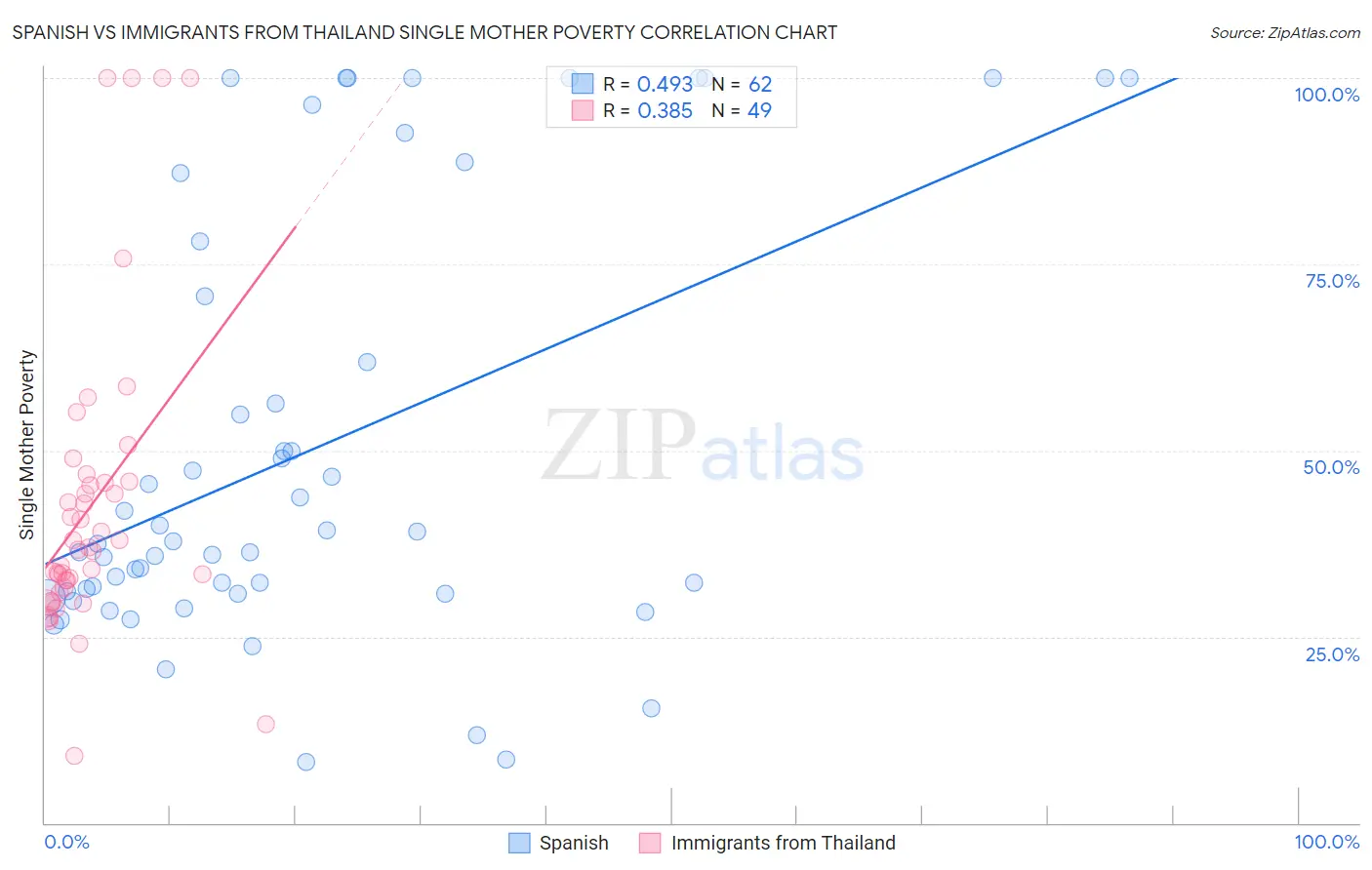 Spanish vs Immigrants from Thailand Single Mother Poverty