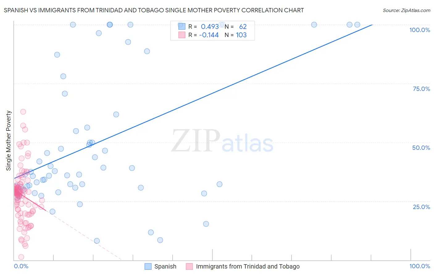 Spanish vs Immigrants from Trinidad and Tobago Single Mother Poverty