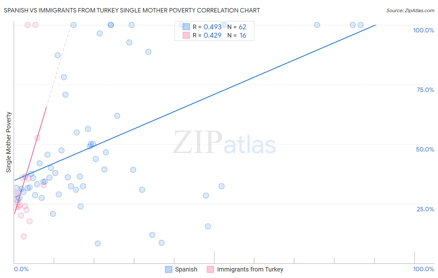 Spanish vs Immigrants from Turkey Single Mother Poverty
