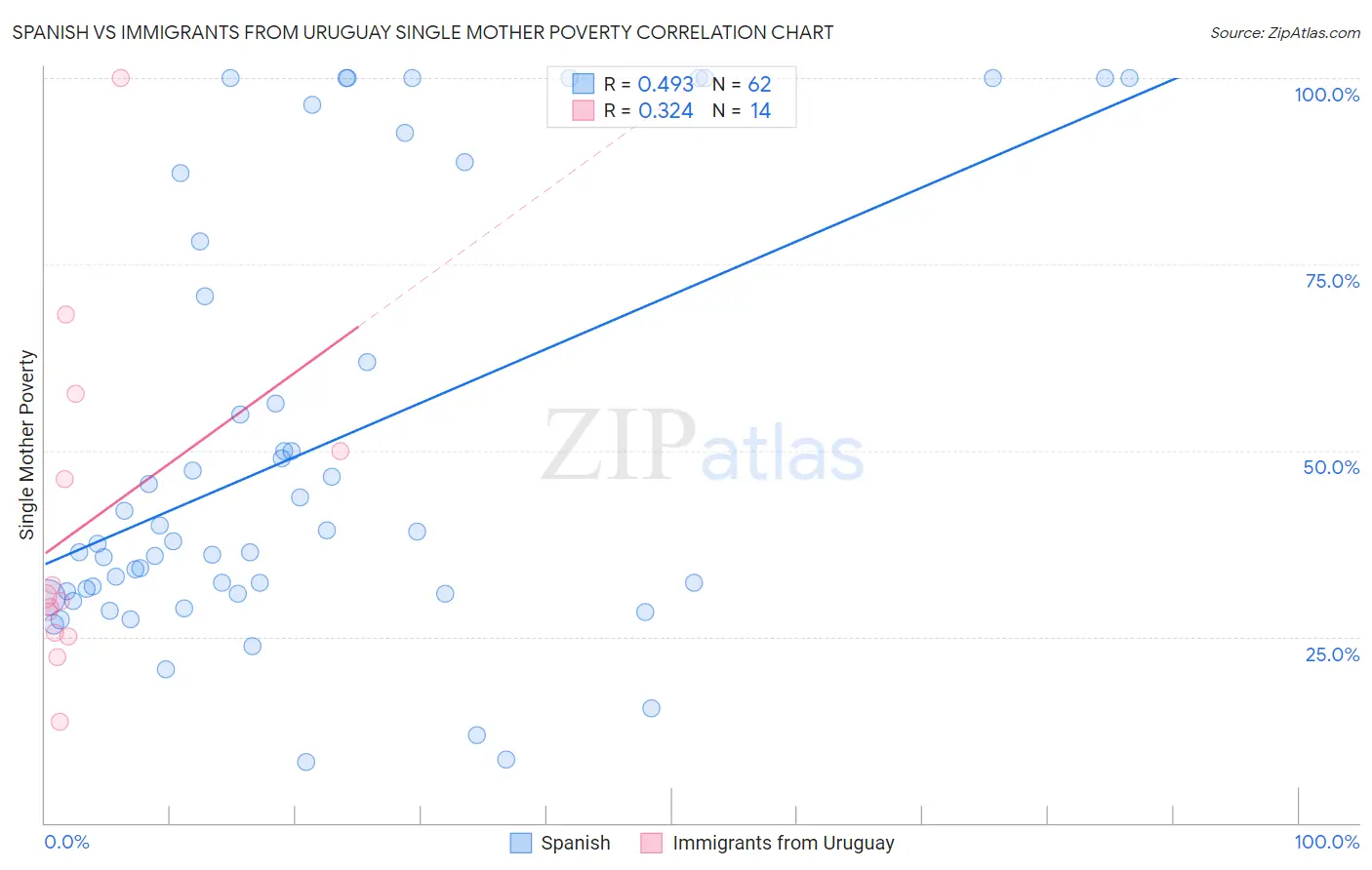 Spanish vs Immigrants from Uruguay Single Mother Poverty