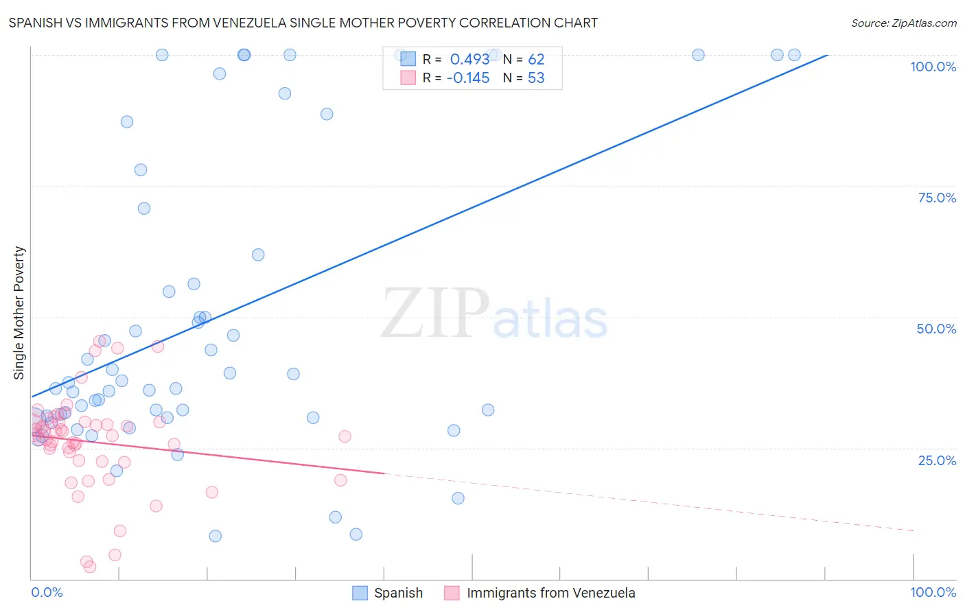 Spanish vs Immigrants from Venezuela Single Mother Poverty