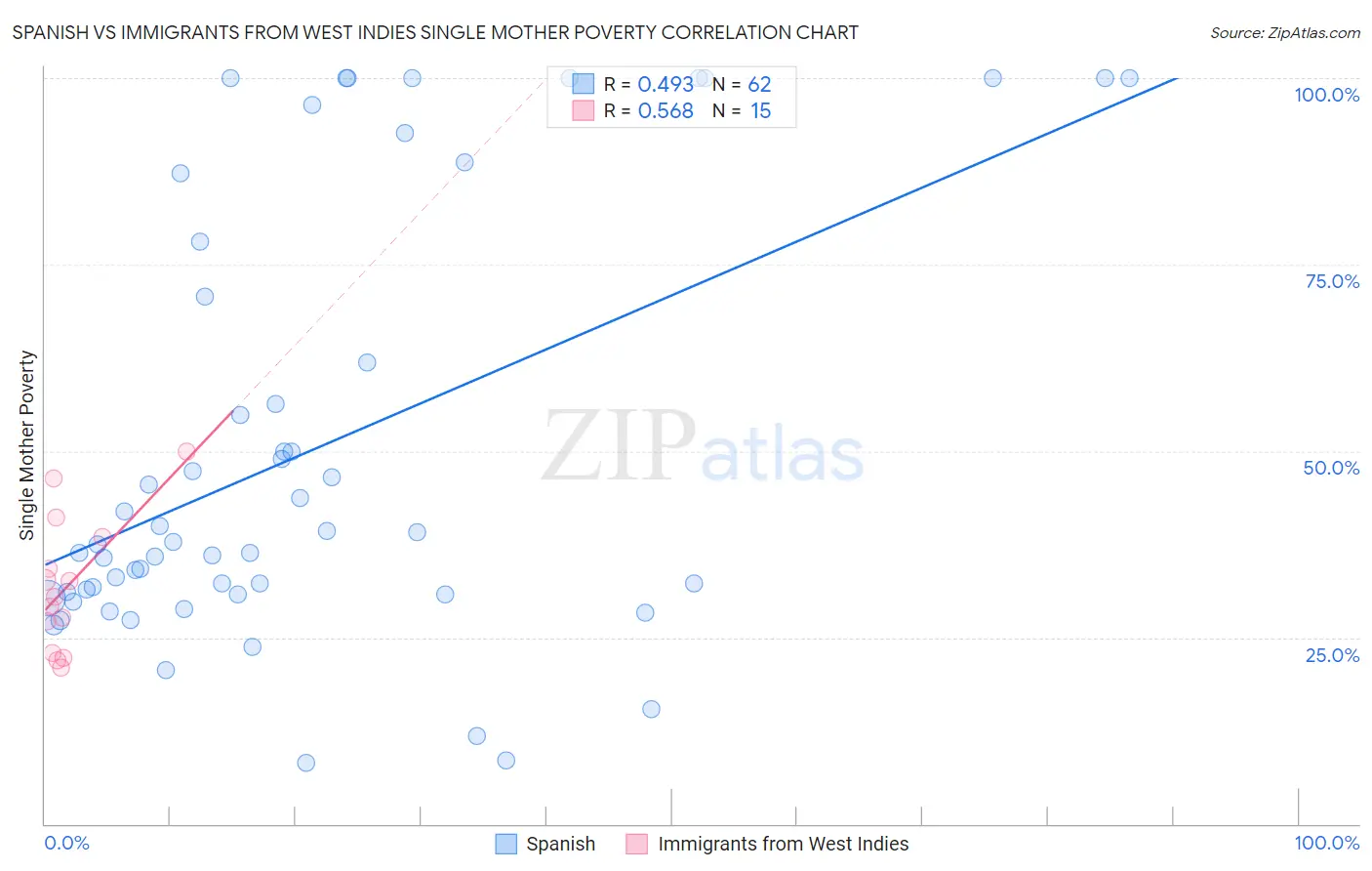 Spanish vs Immigrants from West Indies Single Mother Poverty