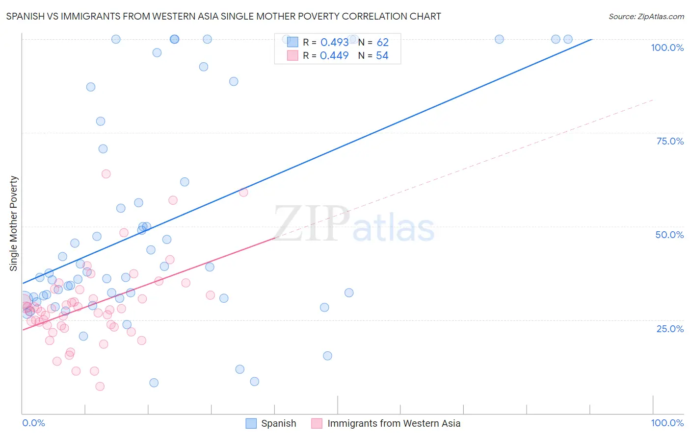 Spanish vs Immigrants from Western Asia Single Mother Poverty