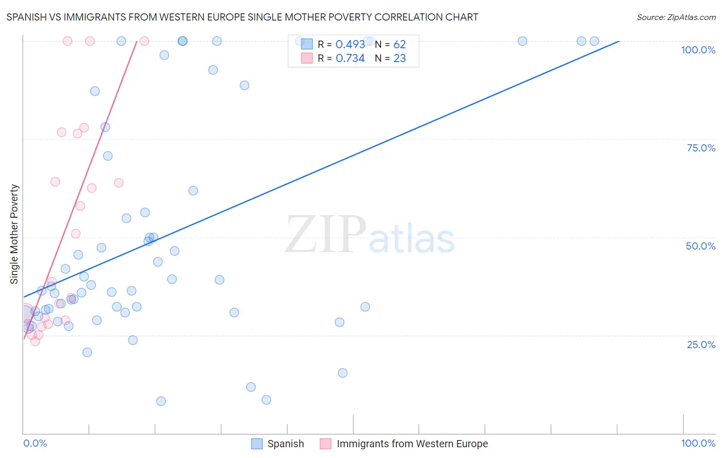 Spanish vs Immigrants from Western Europe Single Mother Poverty