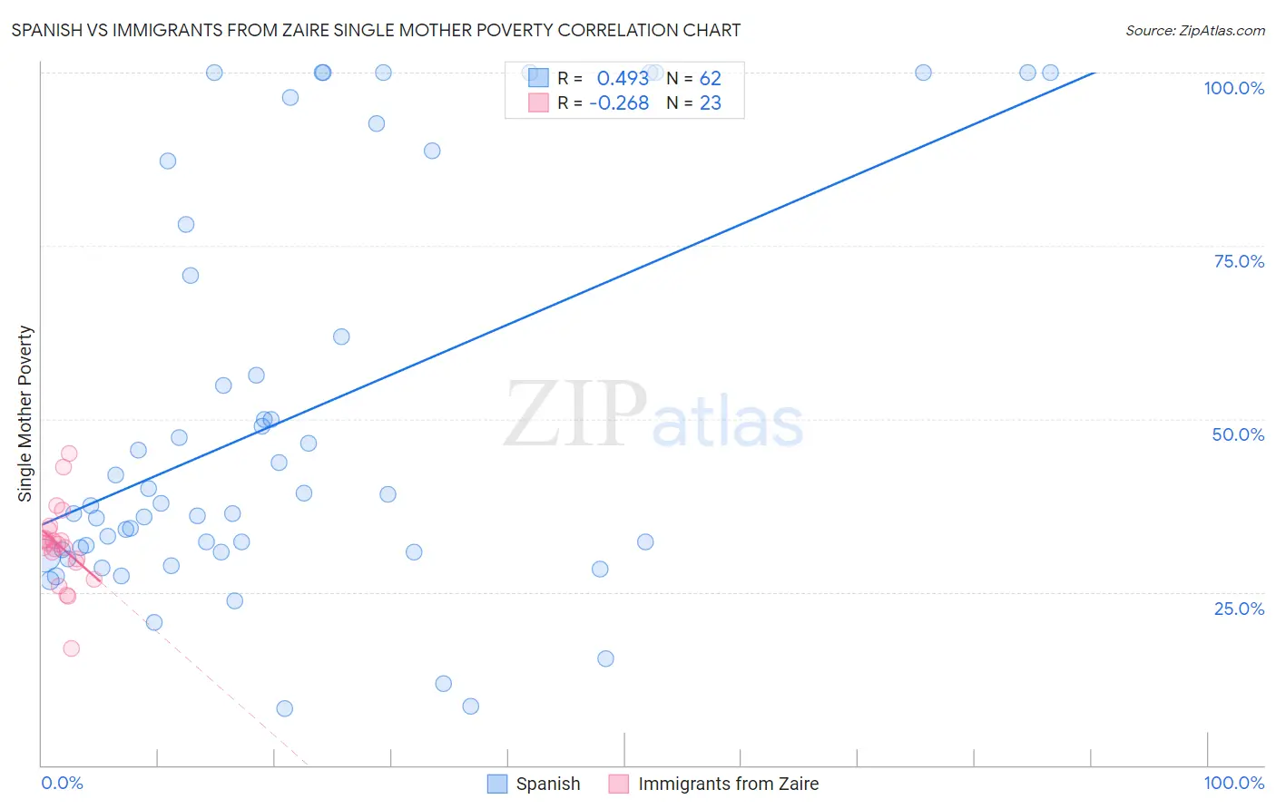 Spanish vs Immigrants from Zaire Single Mother Poverty